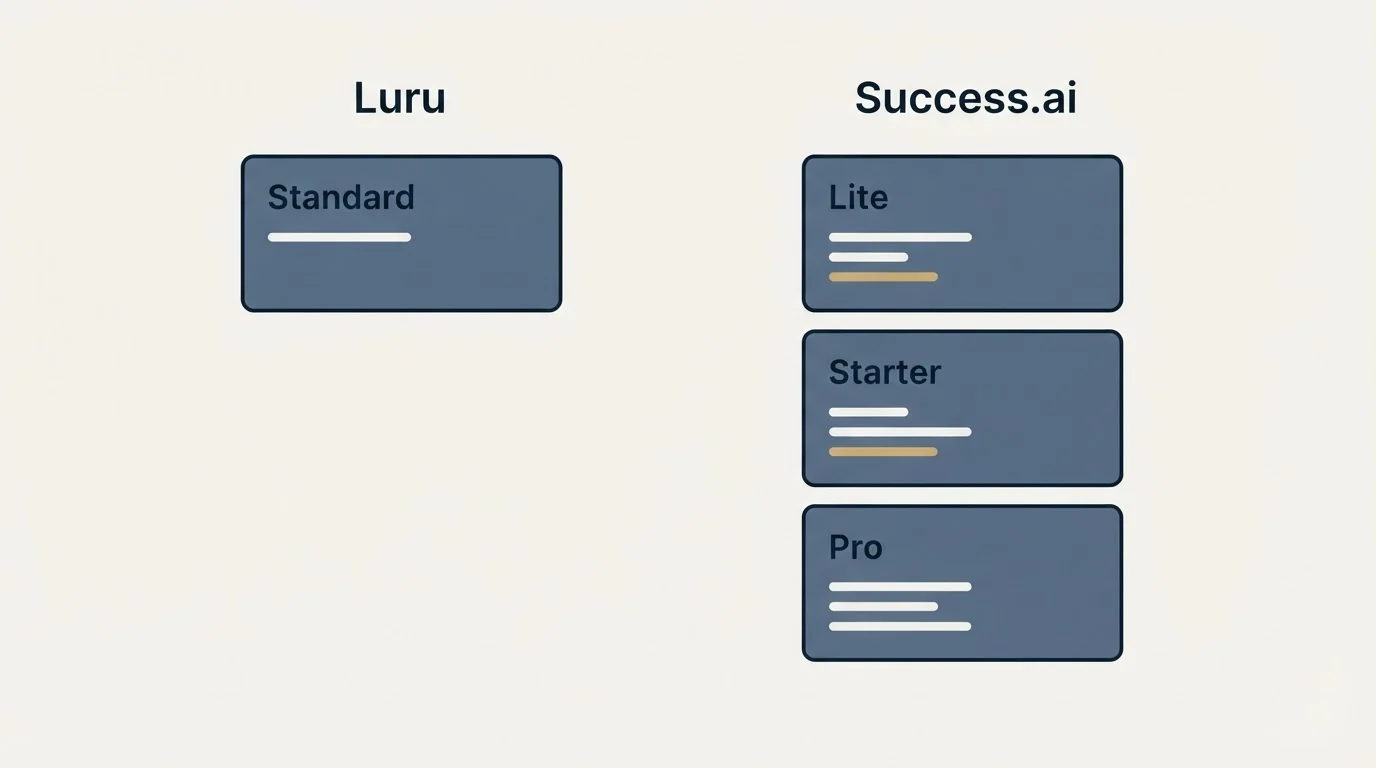 Pricing panels: Pricing Comparison (Luru, Success.ai, Standard, Lite)