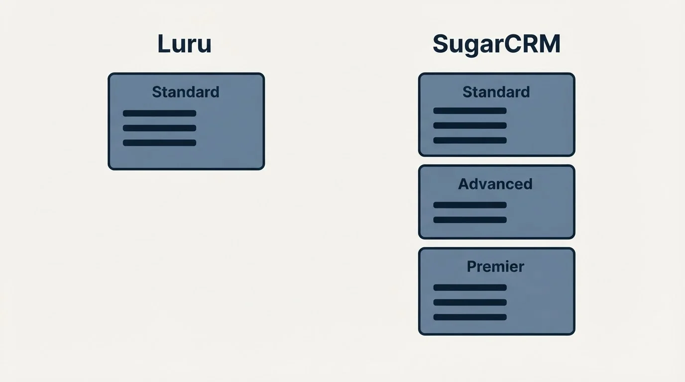 Pricing panels: Pricing Comparison (Luru, SugarCRM, Standard, Advanced)