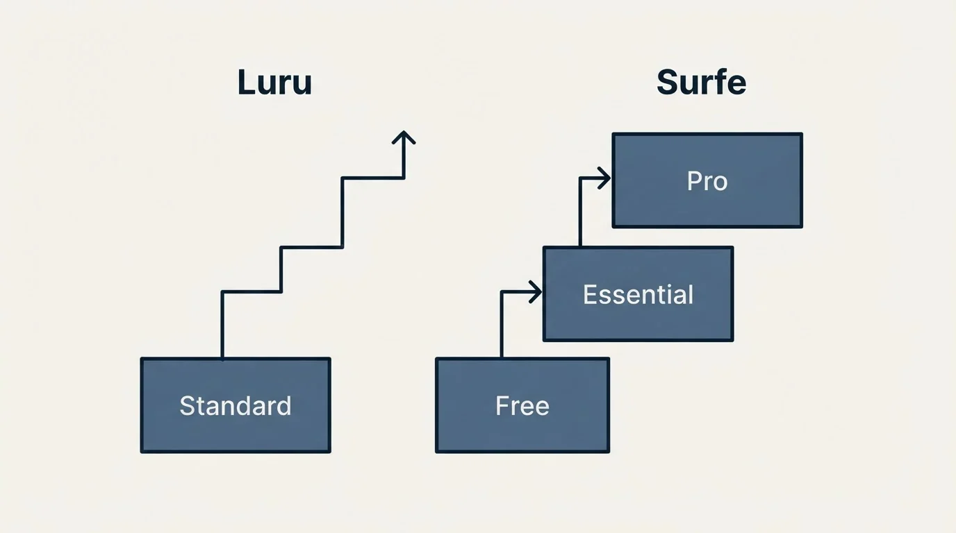 Pricing ladder: Pricing Comparison (Luru, Surfe, Standard, Free)