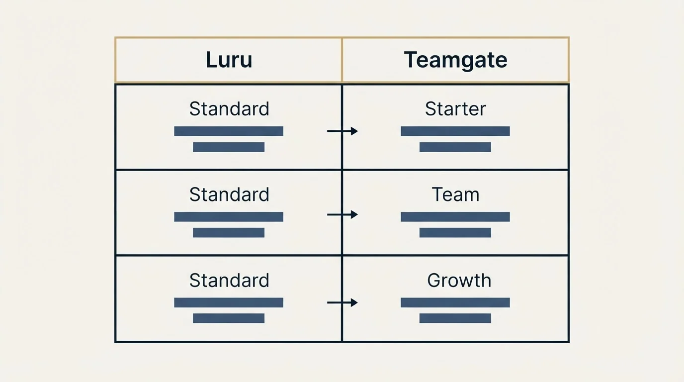 Pricing table: Pricing Comparison (Luru, Teamgate, Standard, Starter)