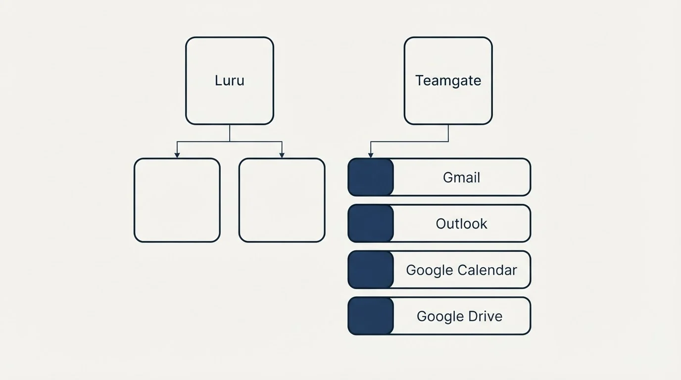 Integration grid: Integration Ecosystem (Luru, Teamgate, Gmail, Outlook)