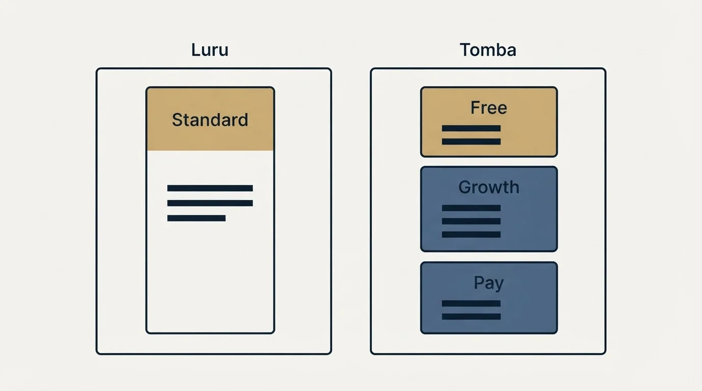 Pricing panels: Pricing Comparison (Luru, Tomba, Standard, Free)