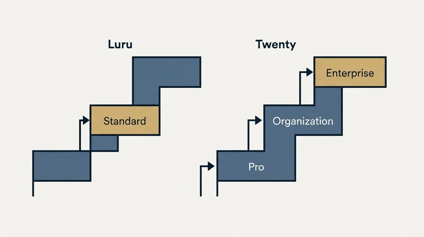 Pricing ladder: Pricing Comparison (Luru, Twenty, Standard, Pro)