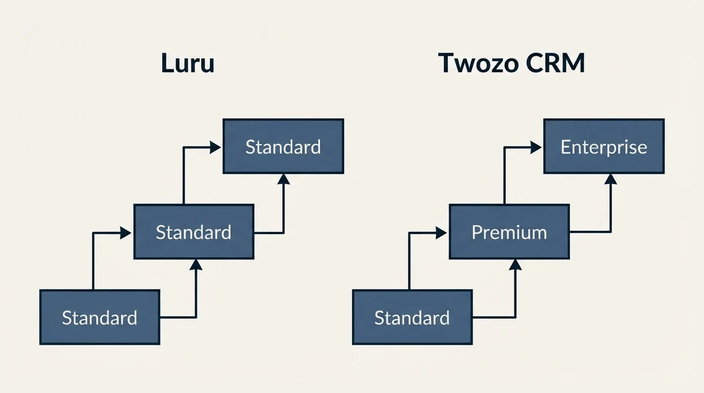 Pricing ladder: Pricing Comparison (Luru, Twozo CRM, Standard, Premium)