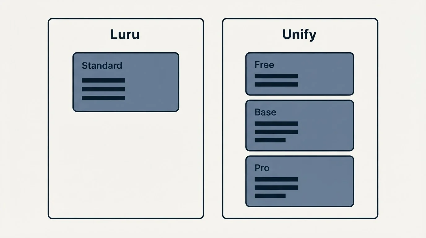 Pricing panels: Pricing Comparison (Luru, Unify, Standard, Free)