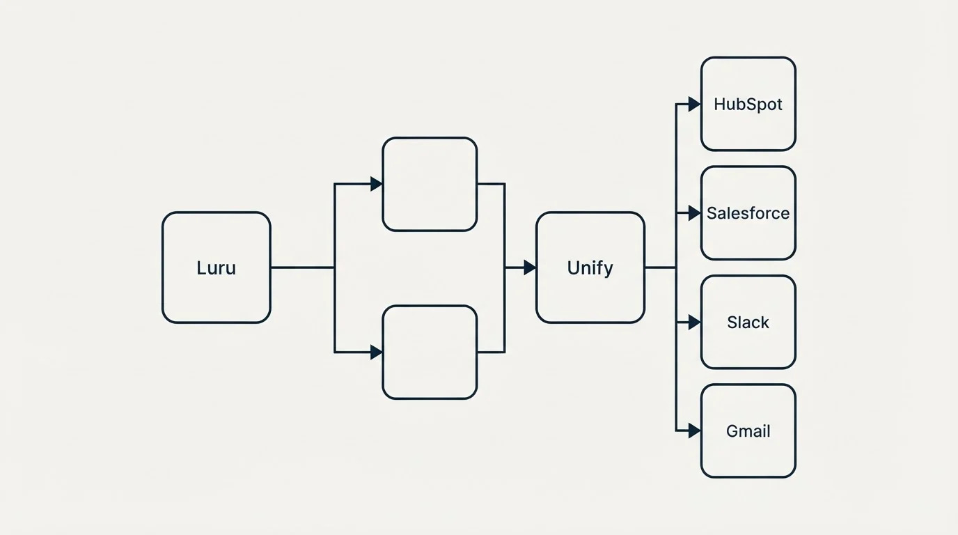 Integration flow: Integration Ecosystem (Luru, Unify, HubSpot, Salesforce)