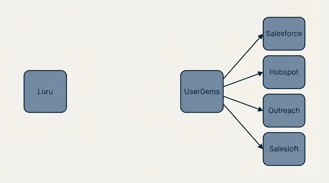Integration schematic: Integration Ecosystem (Luru, UserGems, Salesforce, Hubspot)
