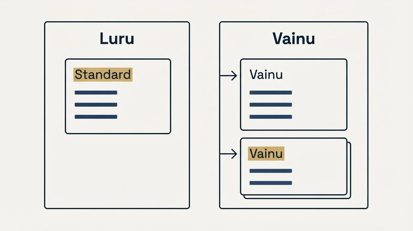Pricing panels: Pricing Comparison (Luru, Vainu, Standard)