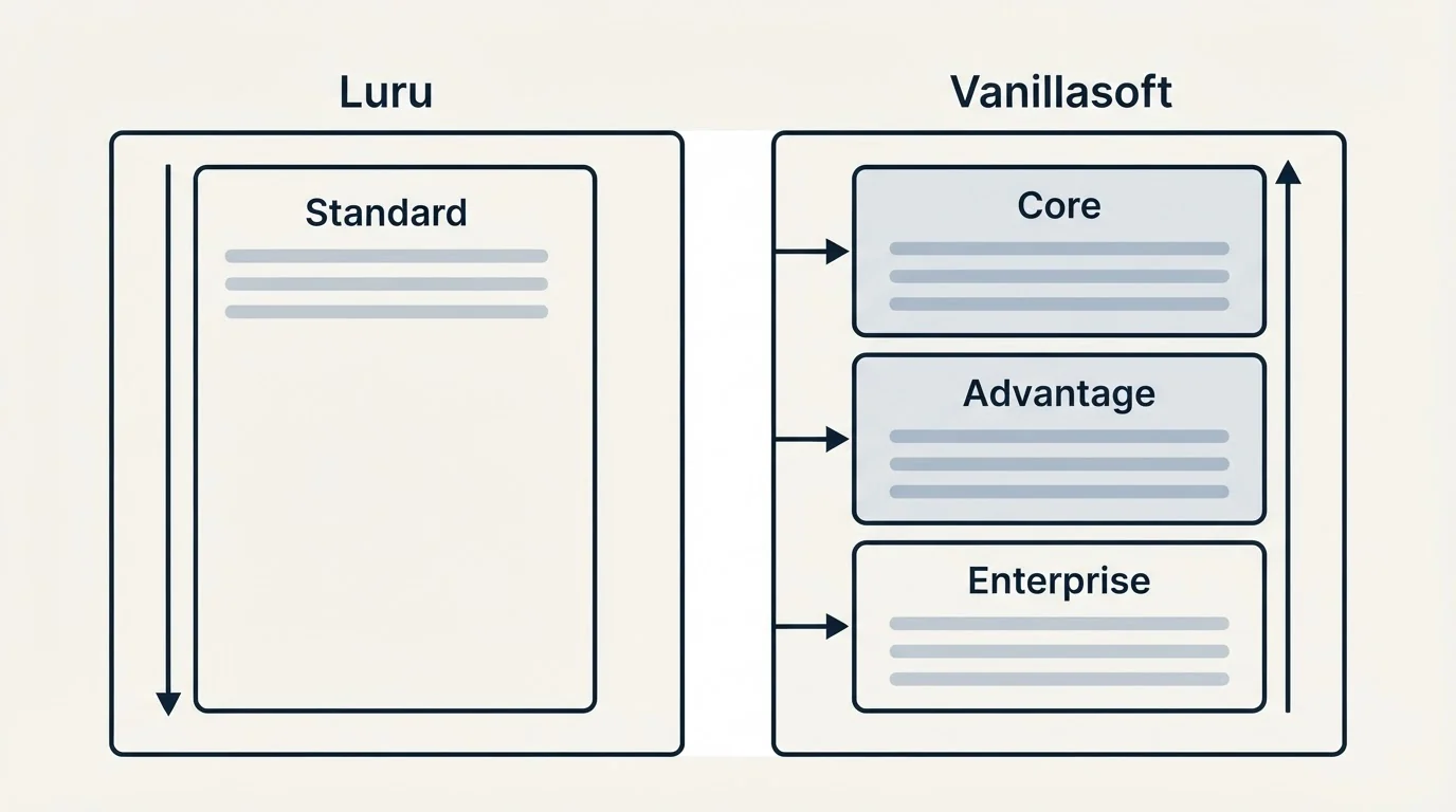 Pricing panels: Pricing Comparison (Luru, Vanillasoft, Standard, Core)