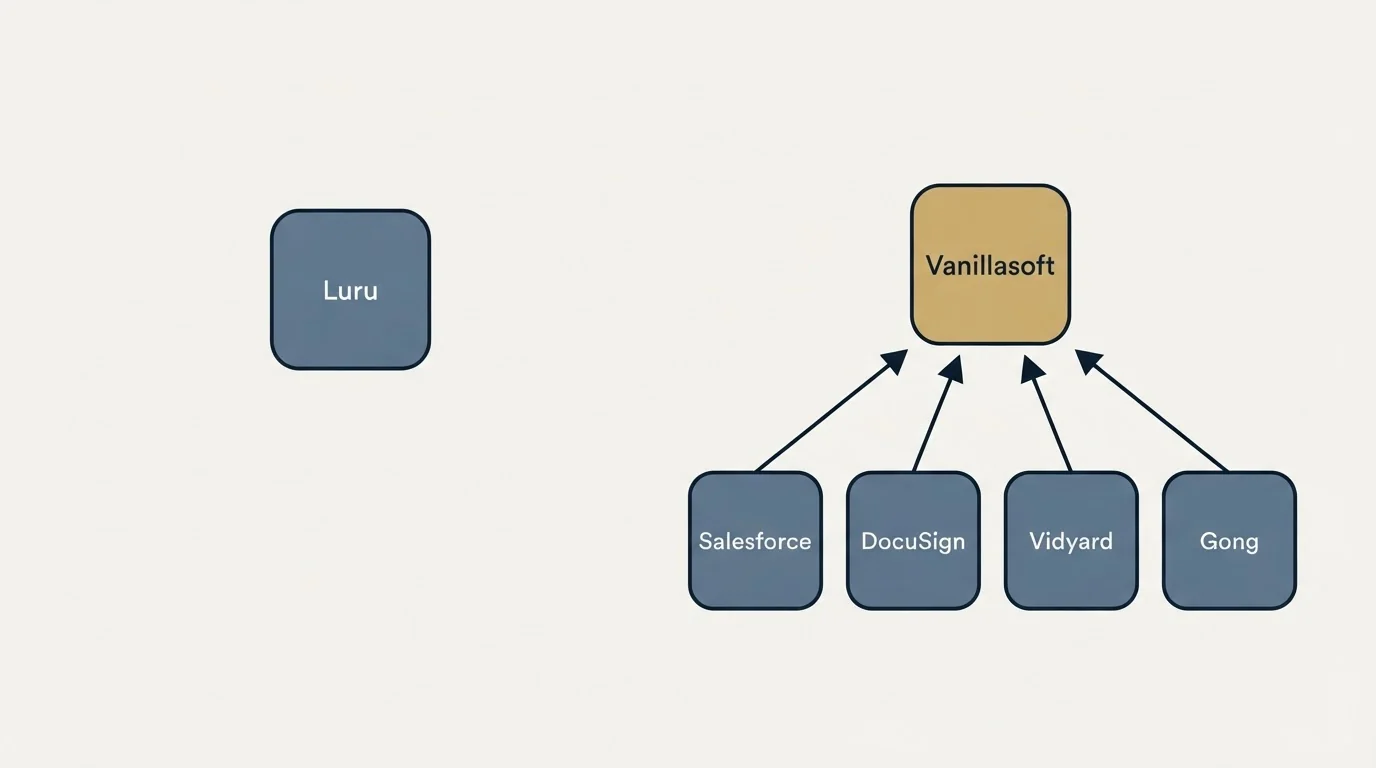 Integration schematic: Integration Ecosystem (Luru, Vanillasoft, Salesforce, DocuSign)