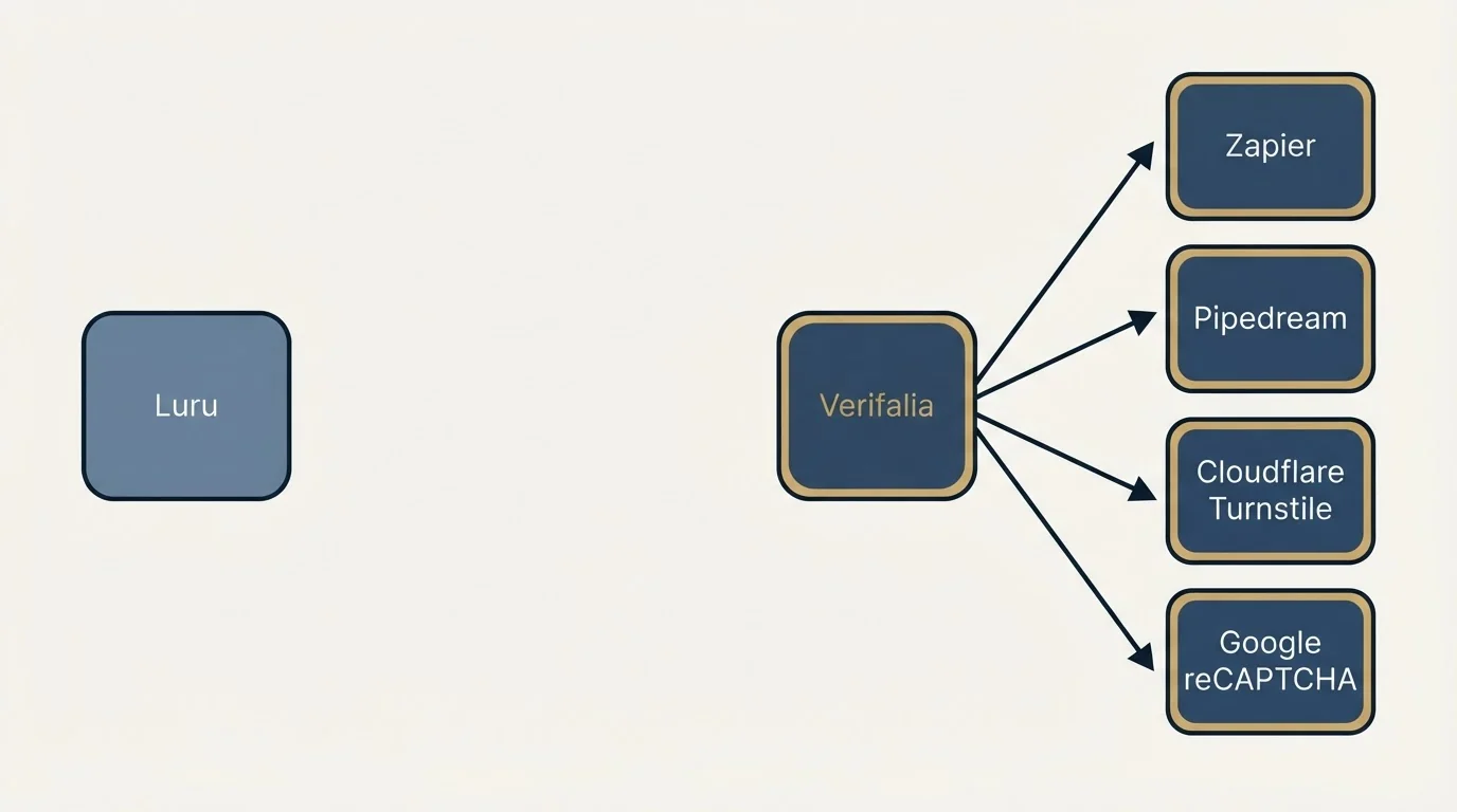 Integration flow: Integration Ecosystem (Luru, Verifalia, Zapier, Pipedream)