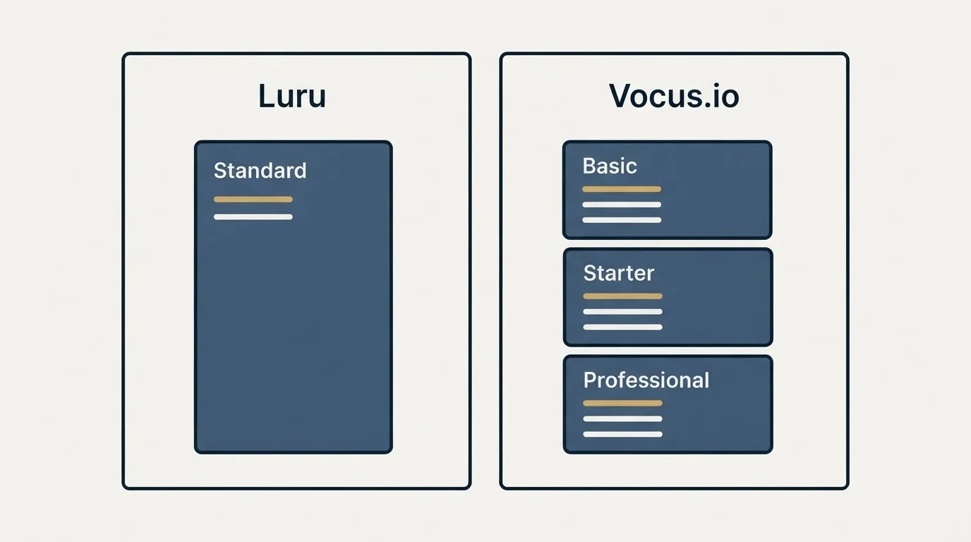 Pricing panels: Pricing Comparison (Luru, Vocus.io, Standard, Basic)