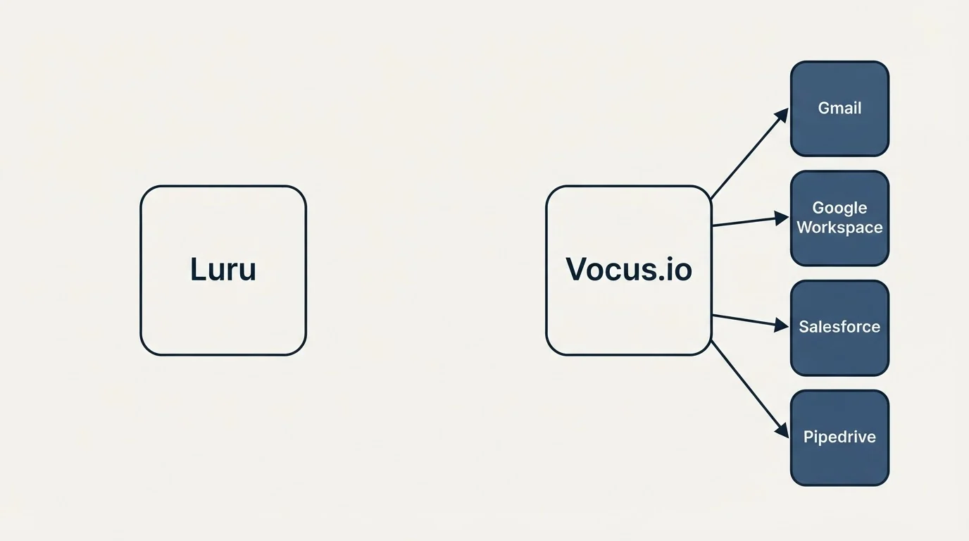 Integration flow: Integration Ecosystem (Luru, Vocus.io, Gmail, Google Workspace)