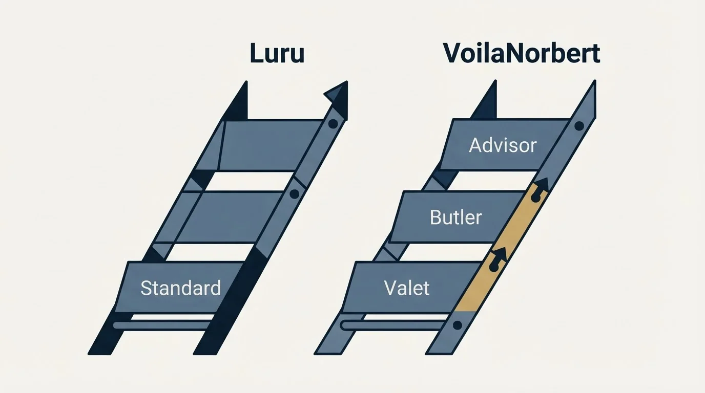 Pricing ladder: Pricing Comparison (Luru, VoilaNorbert, Standard, Valet)