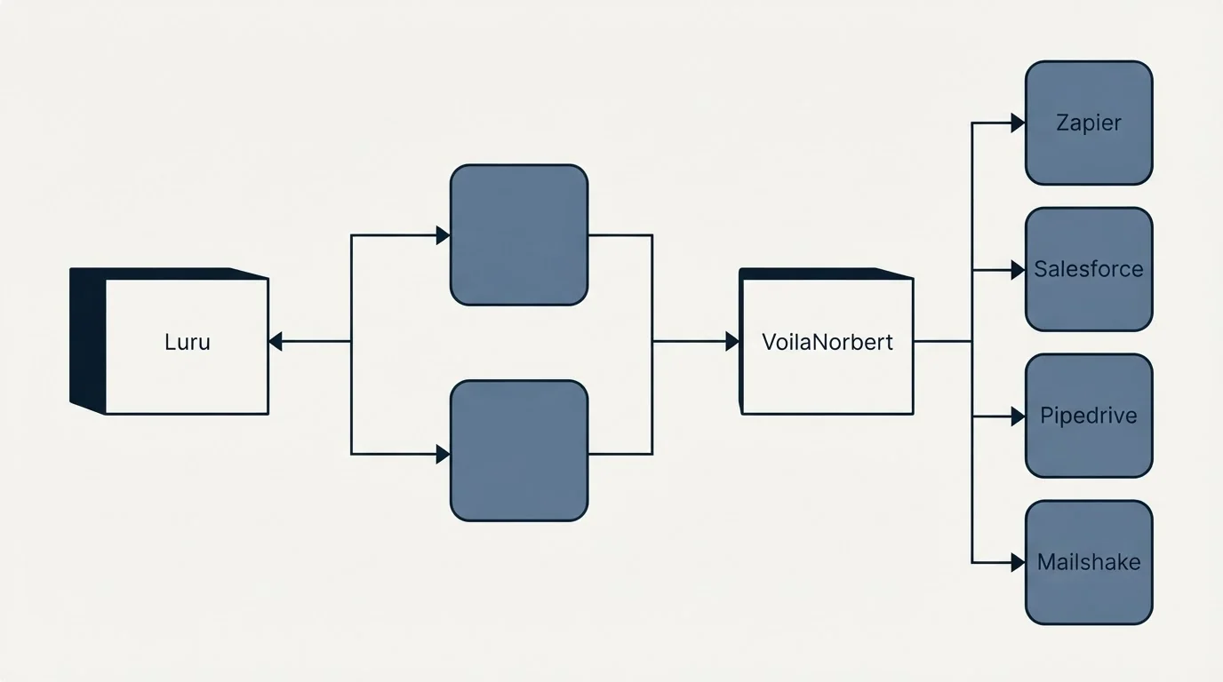 Integration flow: Integration Ecosystem (Luru, VoilaNorbert, Zapier, Salesforce)