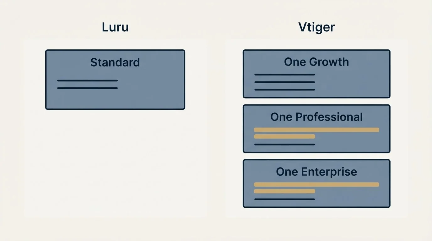 Pricing panels: Pricing Comparison (Luru, Vtiger, Standard, One Growth)