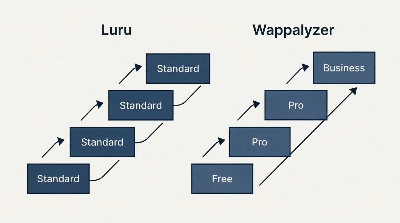 Pricing ladder: Pricing Comparison (Luru, Wappalyzer, Standard, Free)