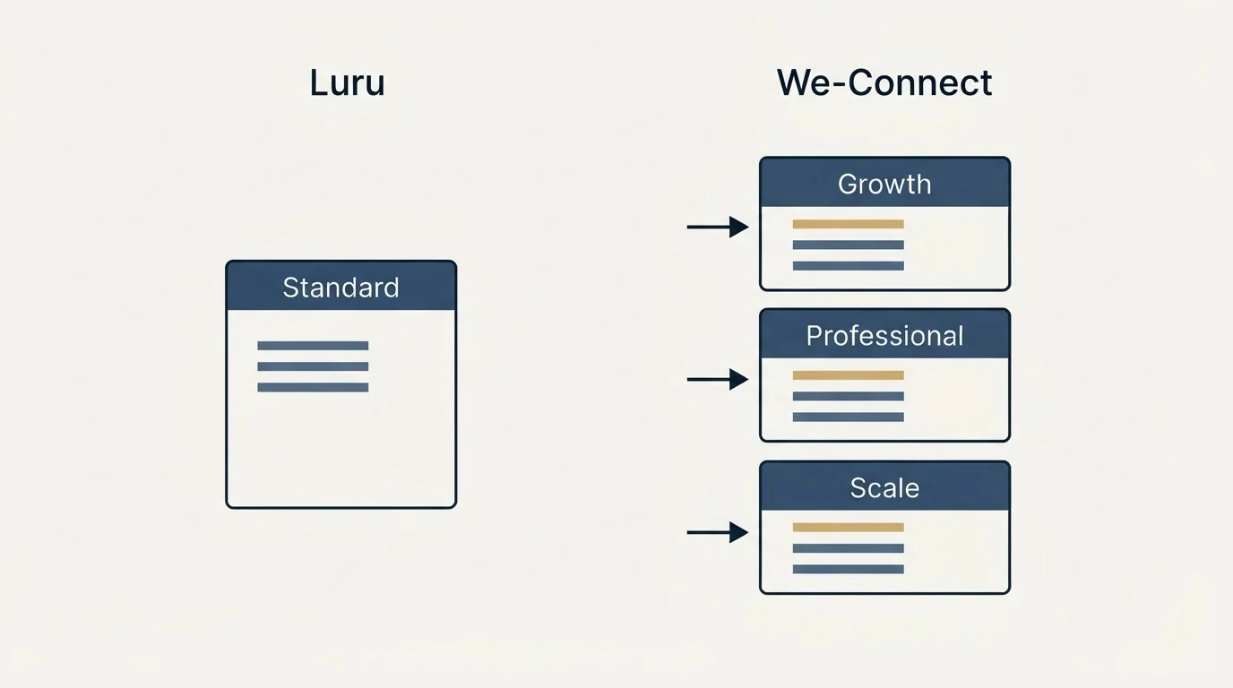 Pricing panels: Pricing Comparison (Luru, We-Connect, Standard, Growth)