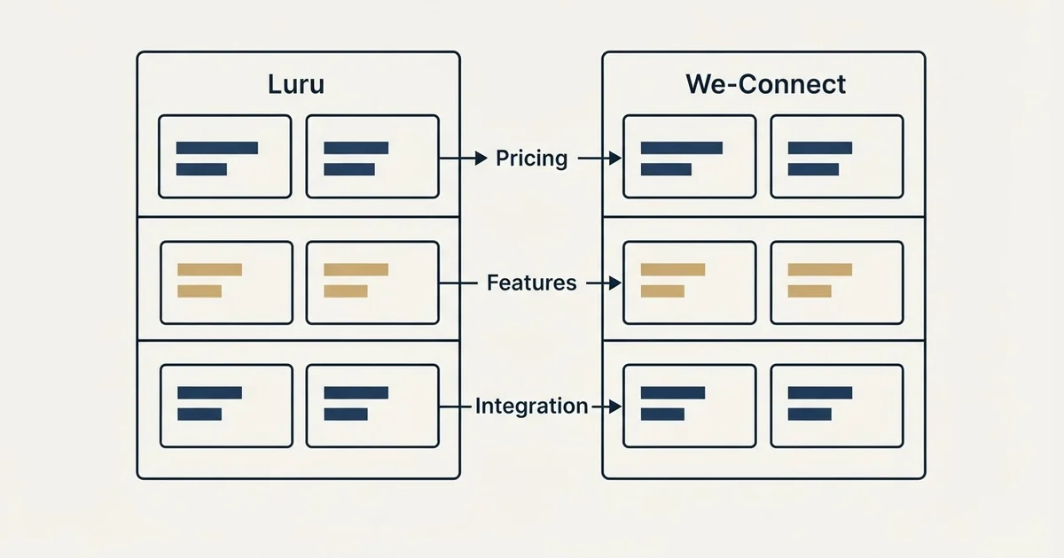 Comparison panel: Luru vs We-Connect (Pricing, Features, Integration)