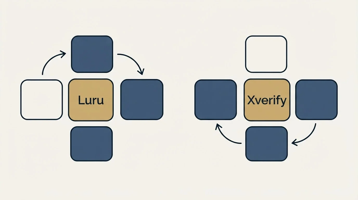 Integration schematic: Integration Ecosystem (Luru, Xverify)