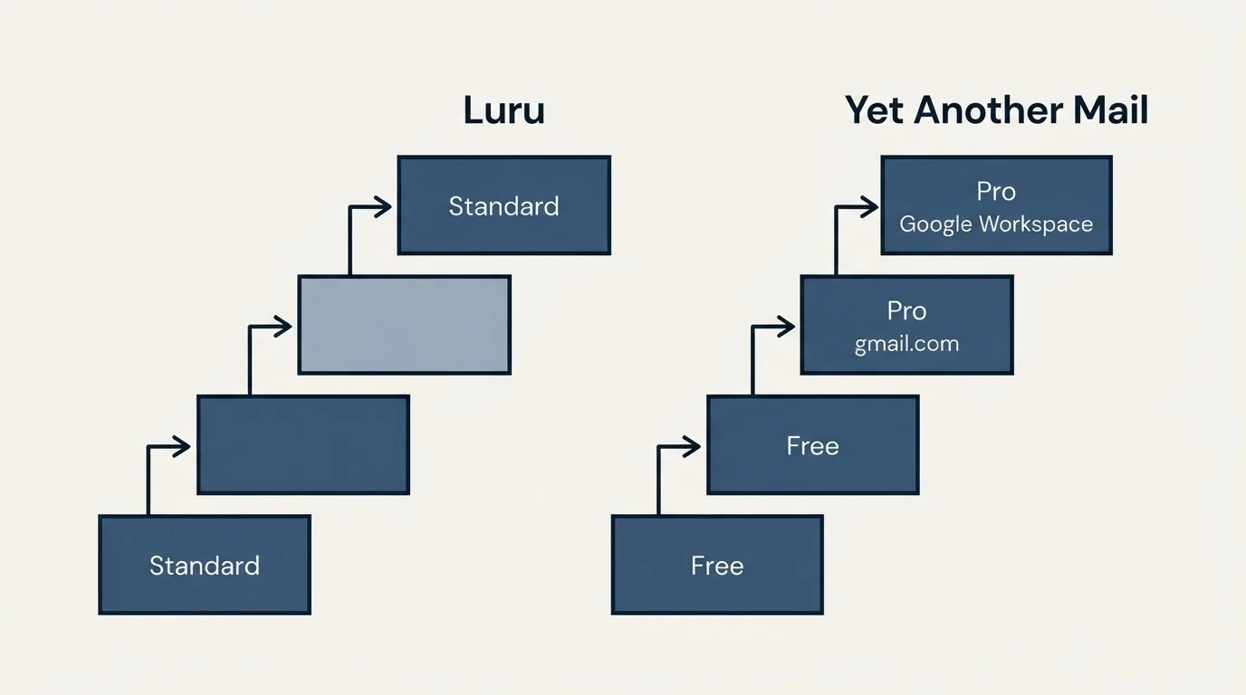 Pricing ladder: Pricing Comparison (Luru, Yet Another Mail, Standard, Free)