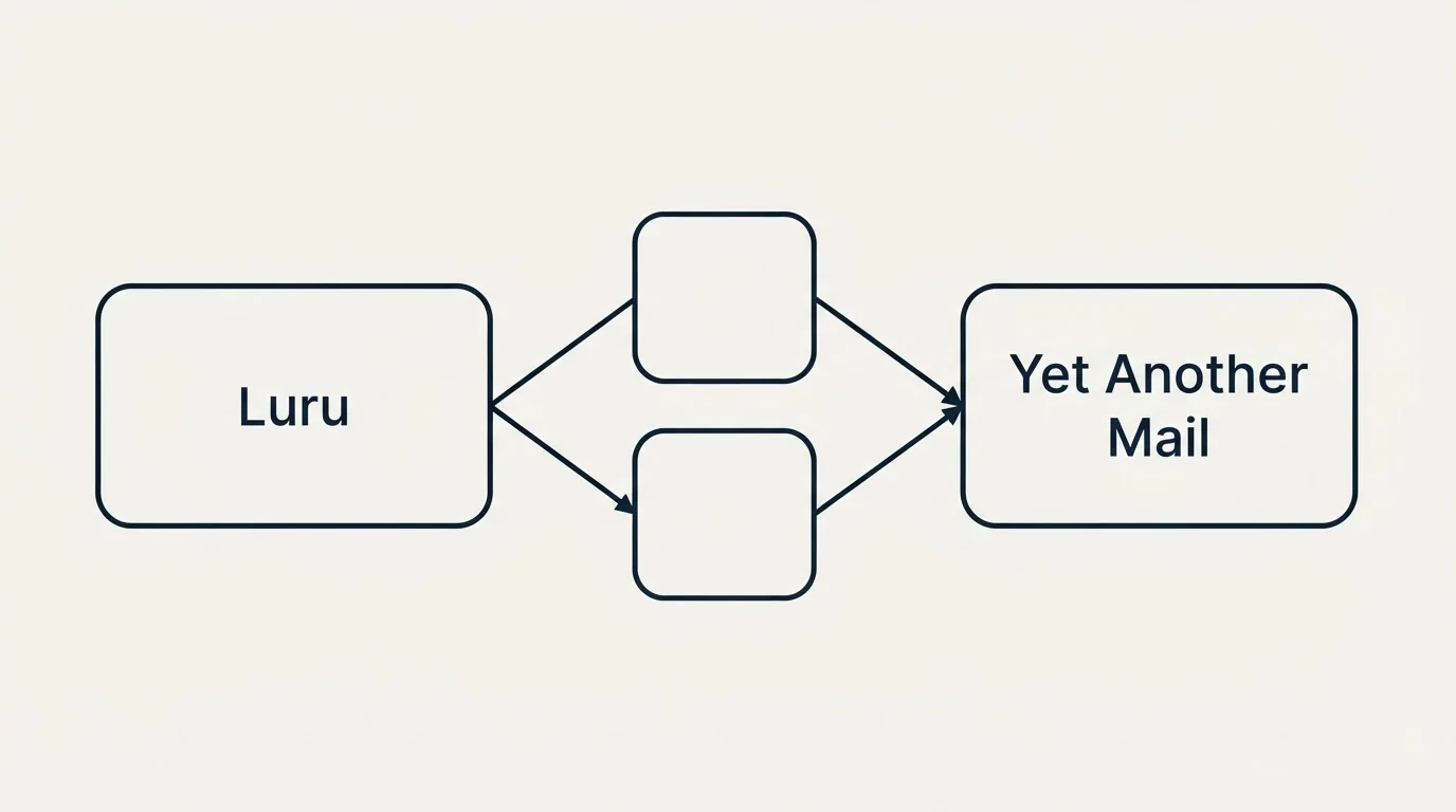 Integration schematic: Integration Ecosystem (Luru, Yet Another Mail)