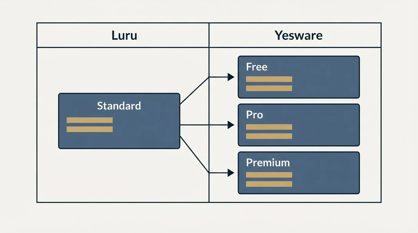 Pricing table: Pricing Comparison (Luru, Yesware, Standard, Free)