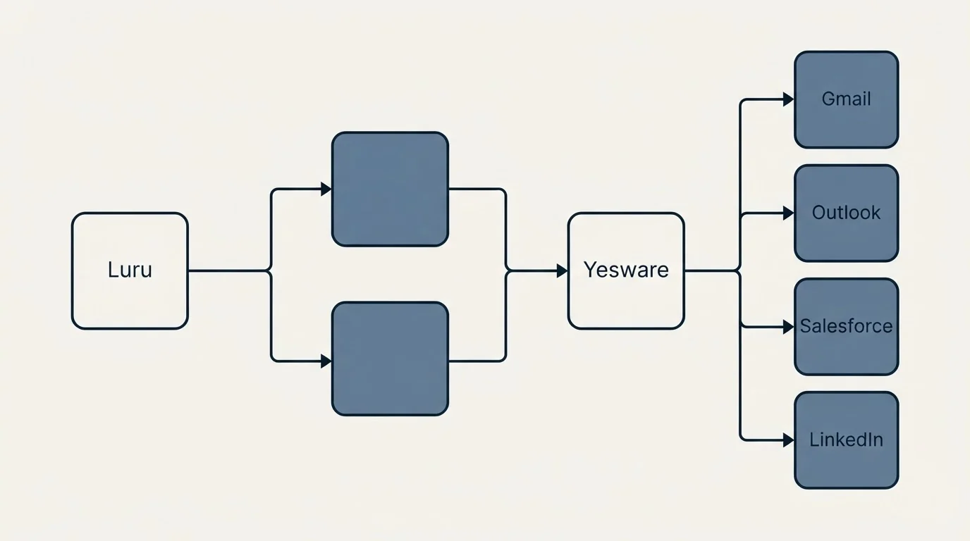 Integration flow: Integration Ecosystem (Luru, Yesware, Gmail, Outlook)