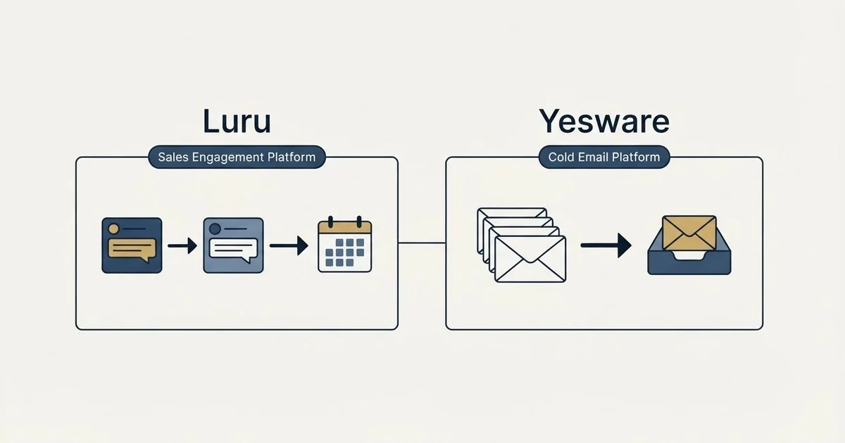 Side-by-side panels: Luru vs Yesware (Sales Engagement Platform, Cold Email Platform)
