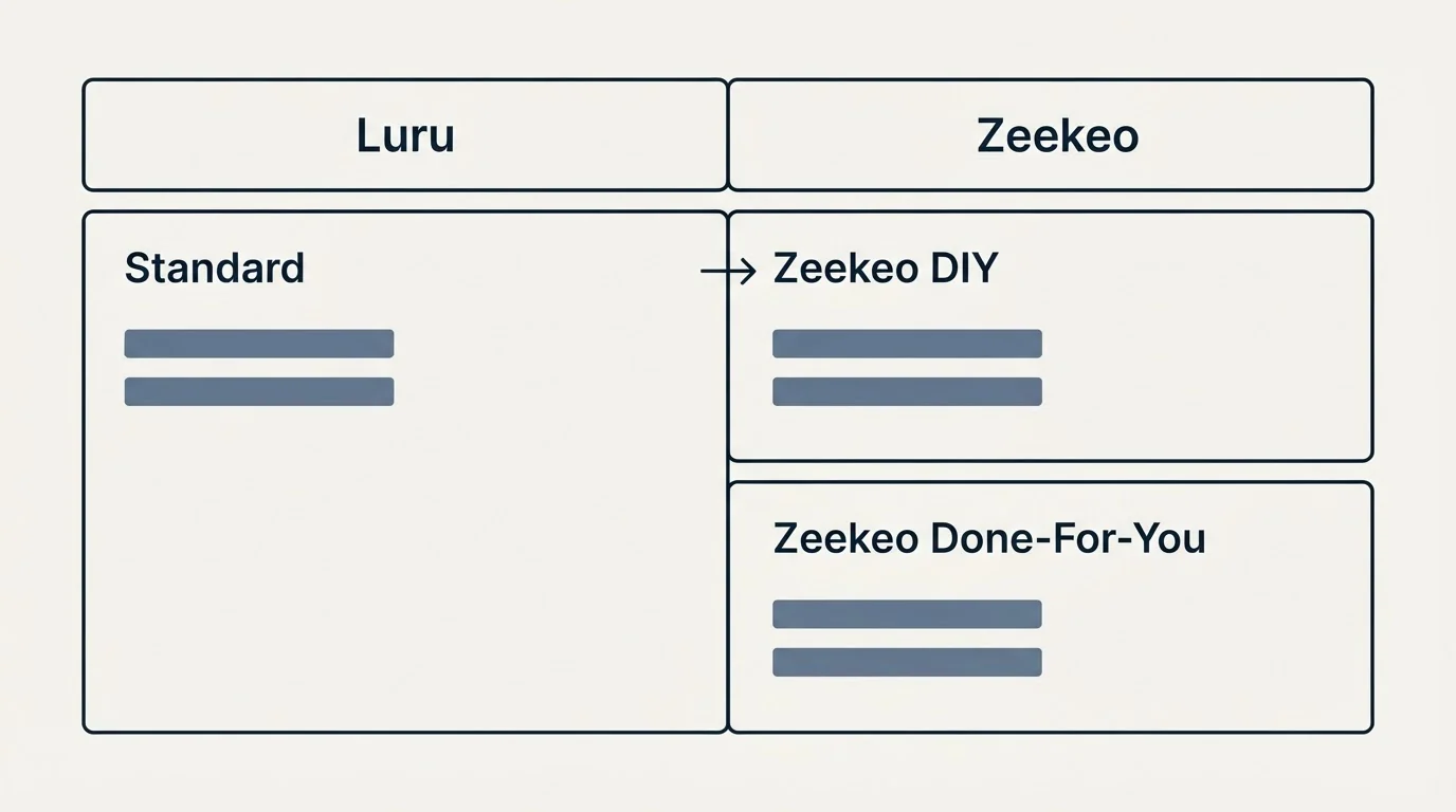 Pricing table: Pricing Comparison (Luru, Zeekeo, Standard, Zeekeo DIY)