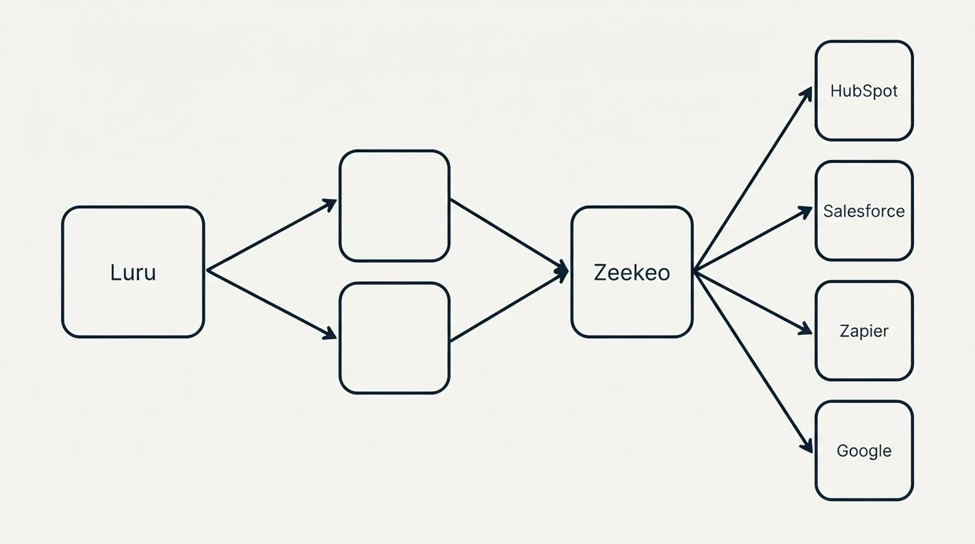 Integration schematic: Integration Ecosystem (Luru, Zeekeo, HubSpot, Salesforce)
