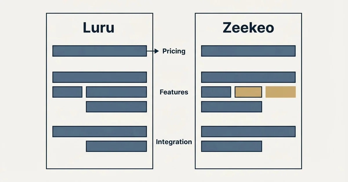 Comparison panel: Luru vs Zeekeo (Pricing, Features, Integration)