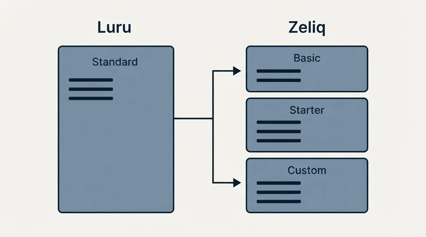 Pricing panels: Pricing Comparison (Luru, Zeliq, Standard, Basic)