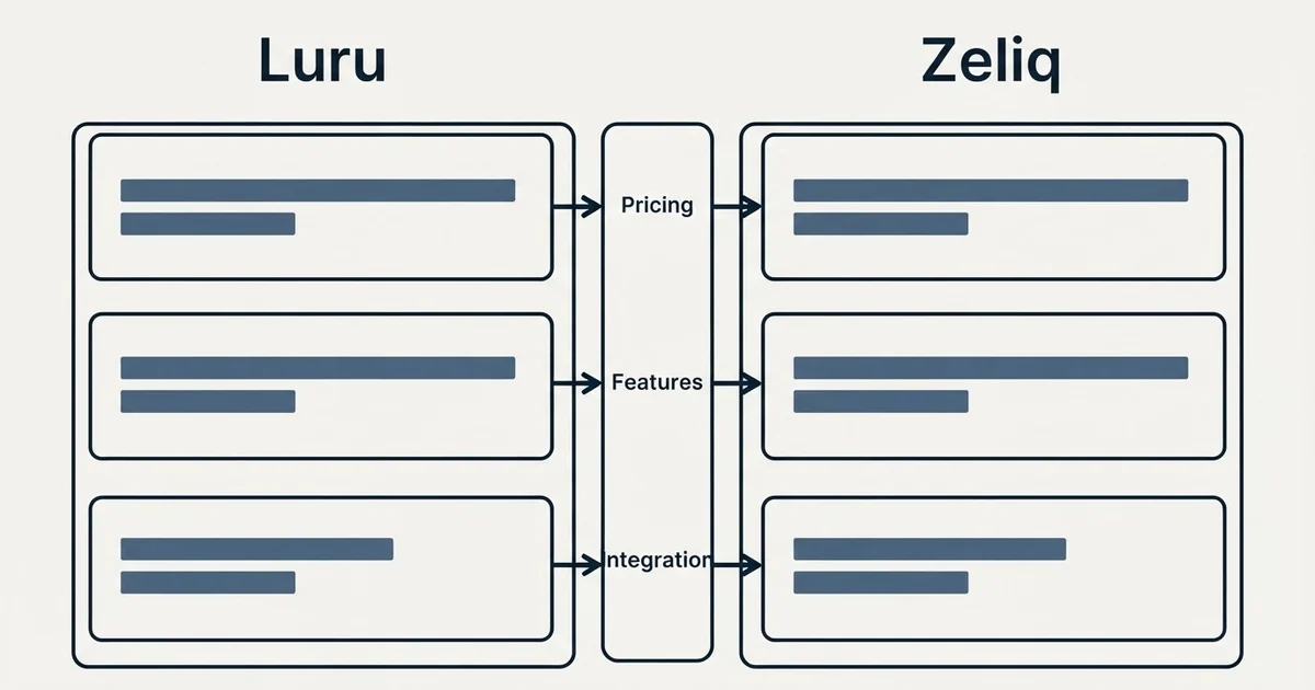 Comparison panel: Luru vs Zeliq (Pricing, Features, Integration)