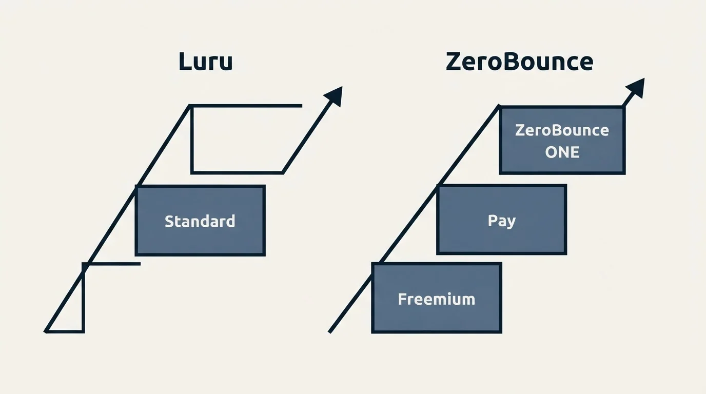 Pricing ladder: Pricing Comparison (Luru, ZeroBounce, Standard, Freemium)