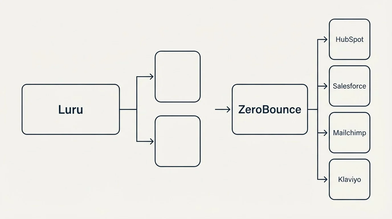 Integration flow: Integration Ecosystem (Luru, ZeroBounce, HubSpot, Salesforce)