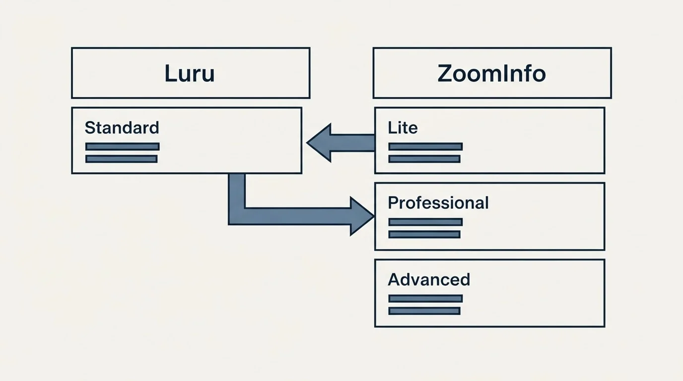 Pricing table: Pricing Comparison (Luru, ZoomInfo, Standard, Lite)