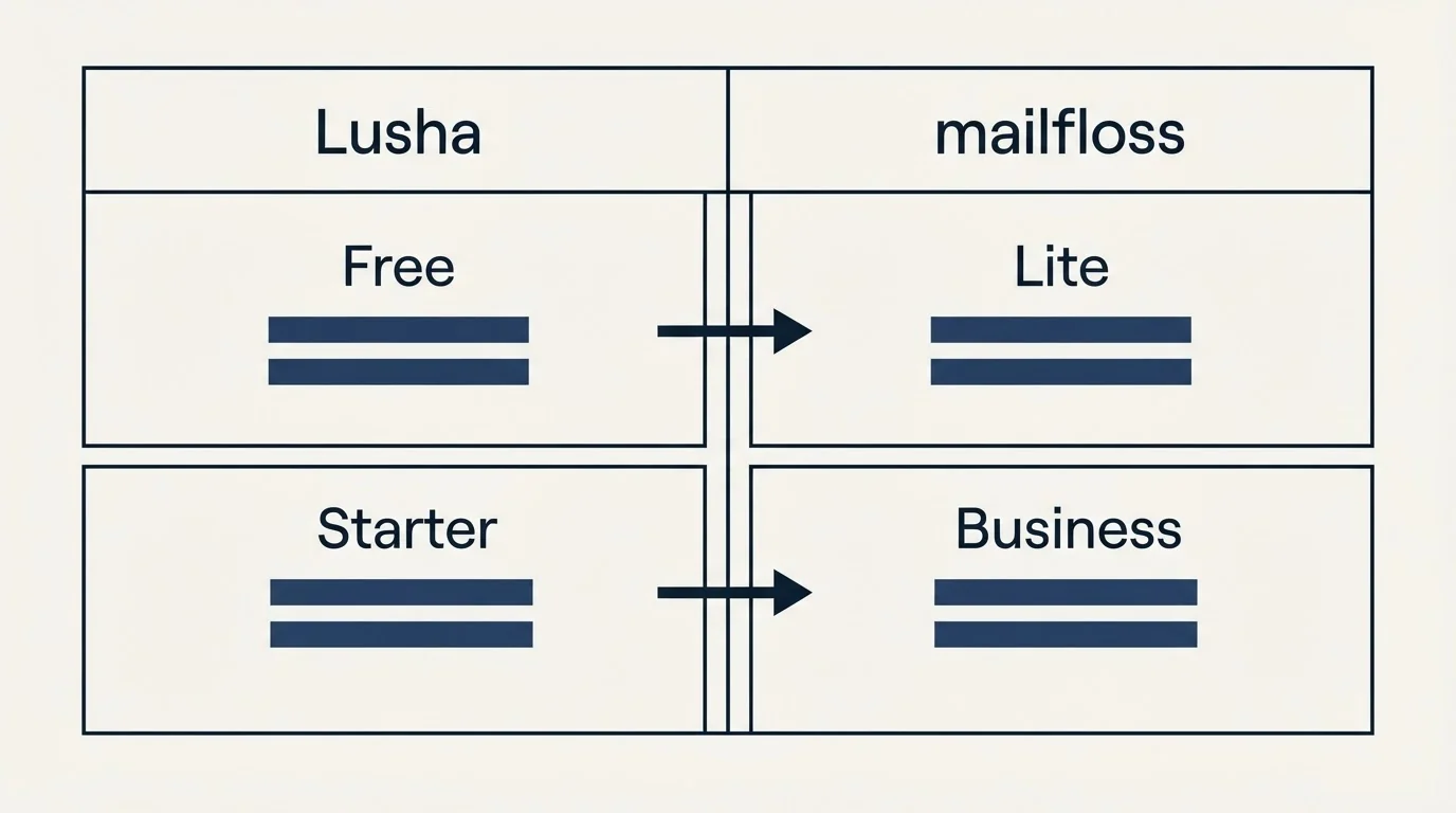 Pricing table: Pricing Comparison (Lusha, mailfloss, Free, Lite)