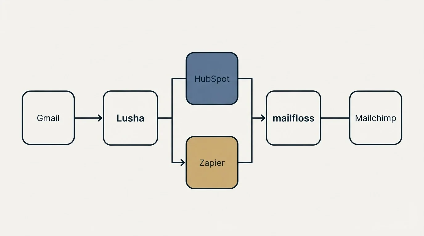 Integration flow: Integration Ecosystem (Lusha, mailfloss, HubSpot, Zapier)