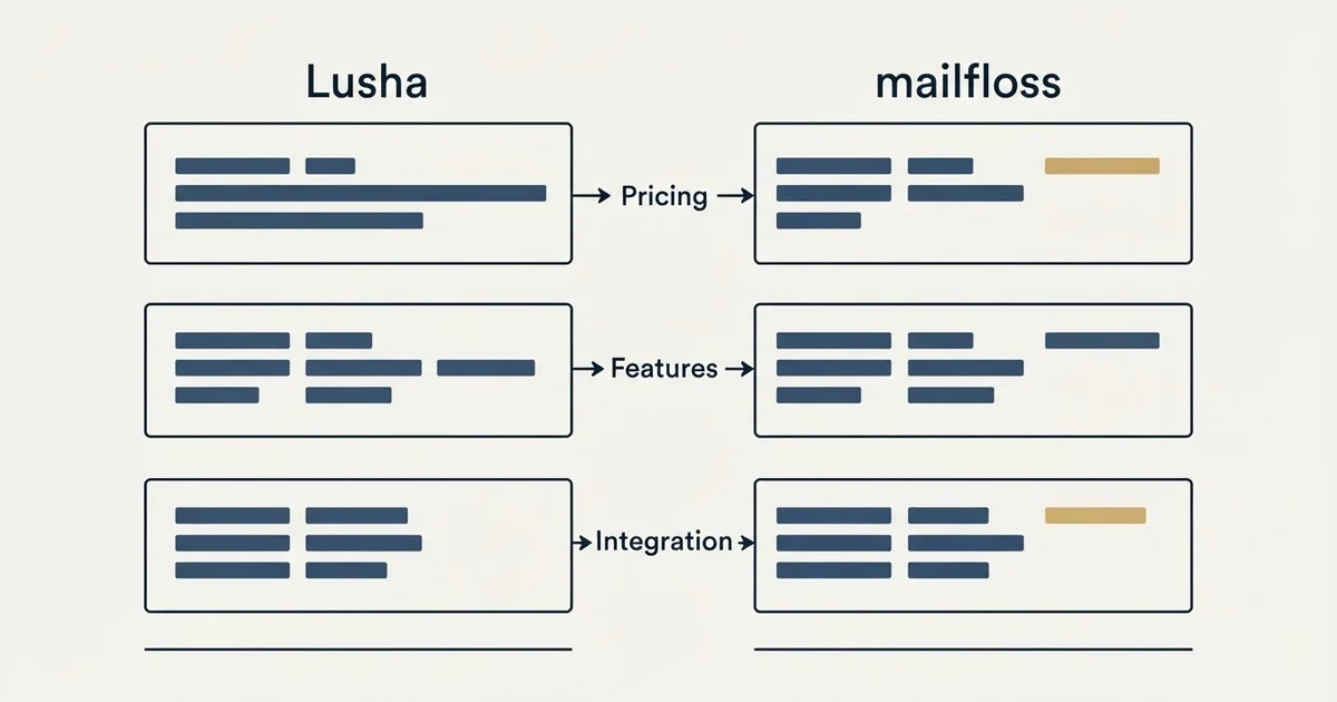 Comparison panel: Lusha vs mailfloss (Pricing, Features, Integration)
