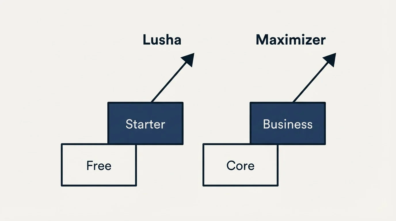 Pricing ladder: Pricing Comparison (Lusha, Maximizer, Free, Core)