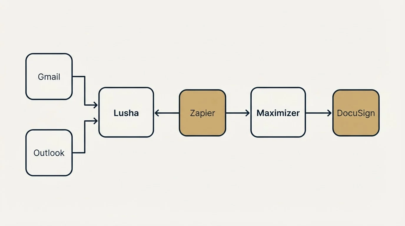 Integration flow: Integration Ecosystem (Lusha, Maximizer, Zapier, Gmail)