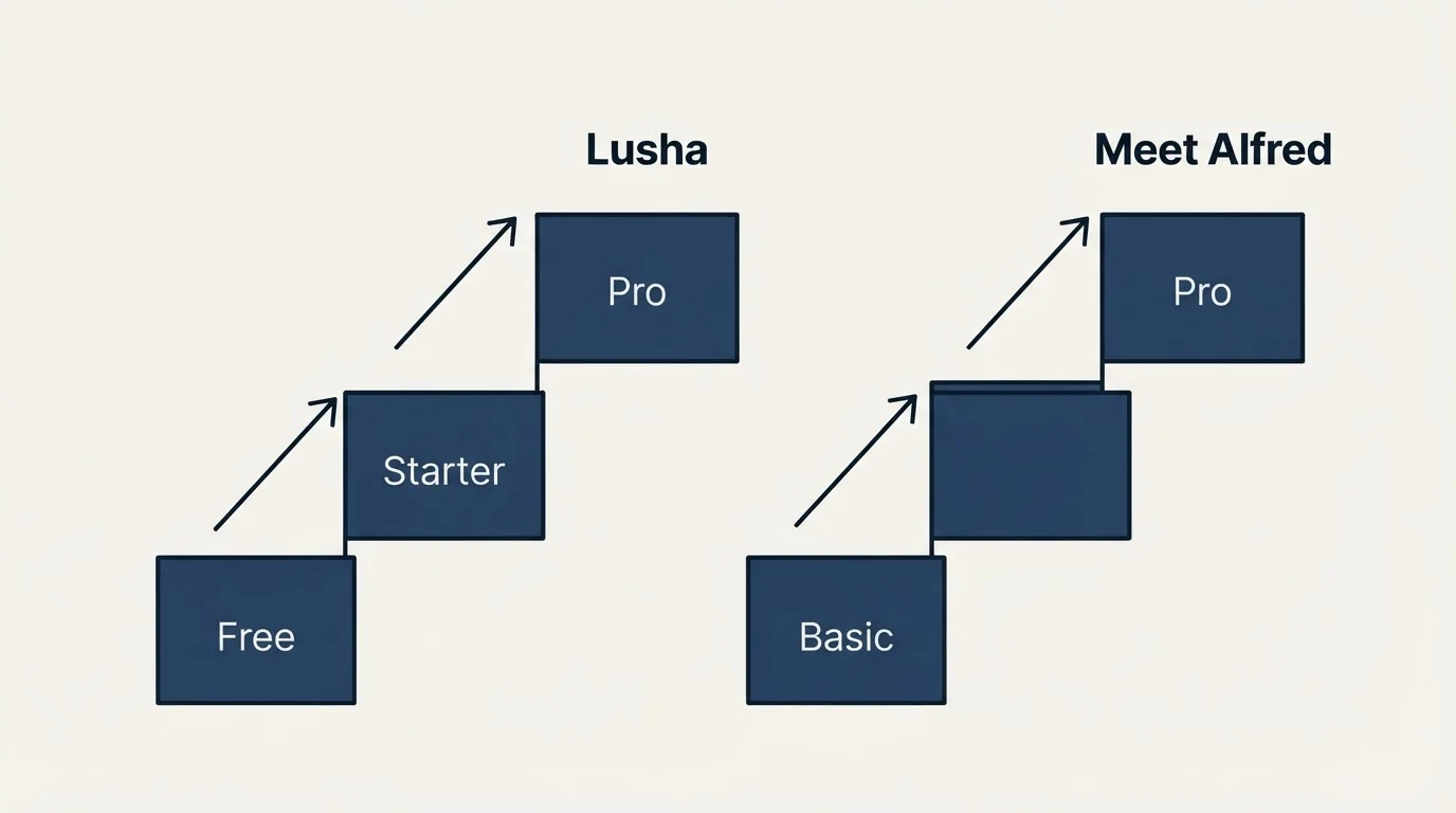 Pricing ladder: Pricing Comparison (Lusha, Meet Alfred, Free, Basic)