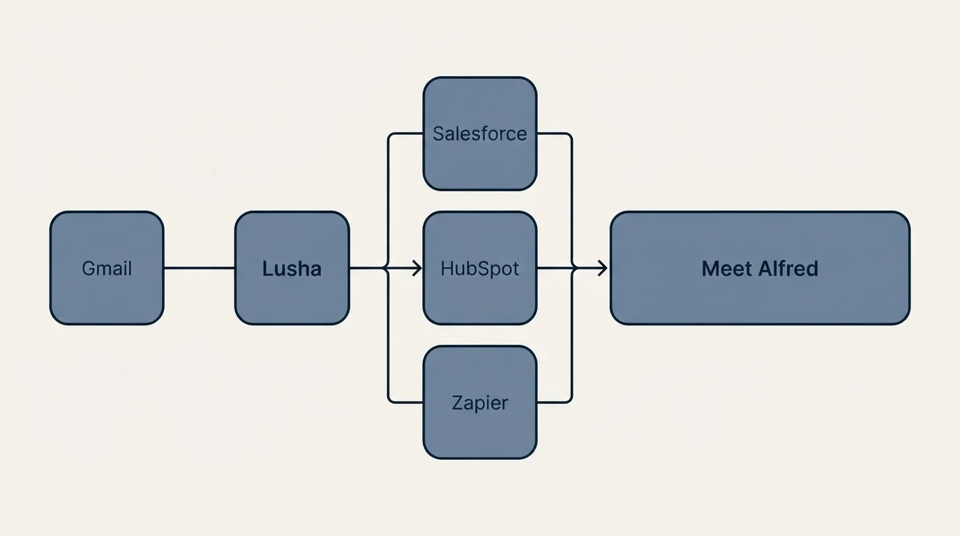 Integration flow: Integration Ecosystem (Lusha, Meet Alfred, Salesforce, HubSpot)