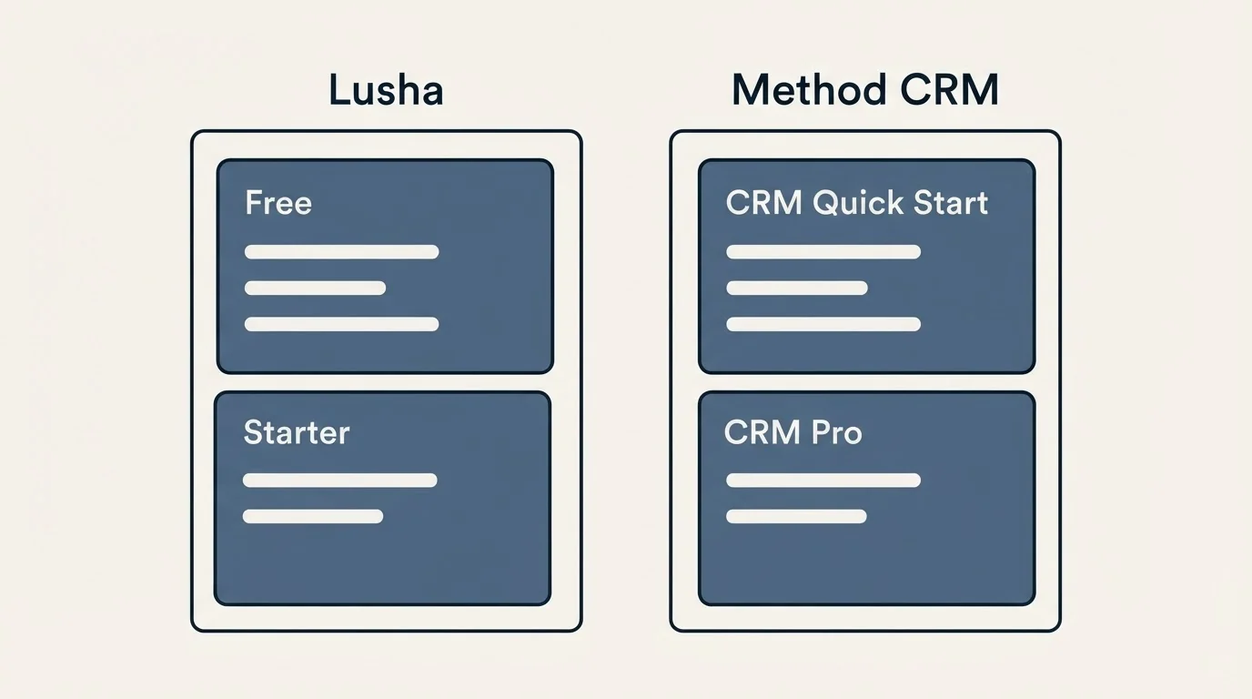 Pricing panels: Pricing Comparison (Lusha, Method CRM, Free, CRM Quick Start)