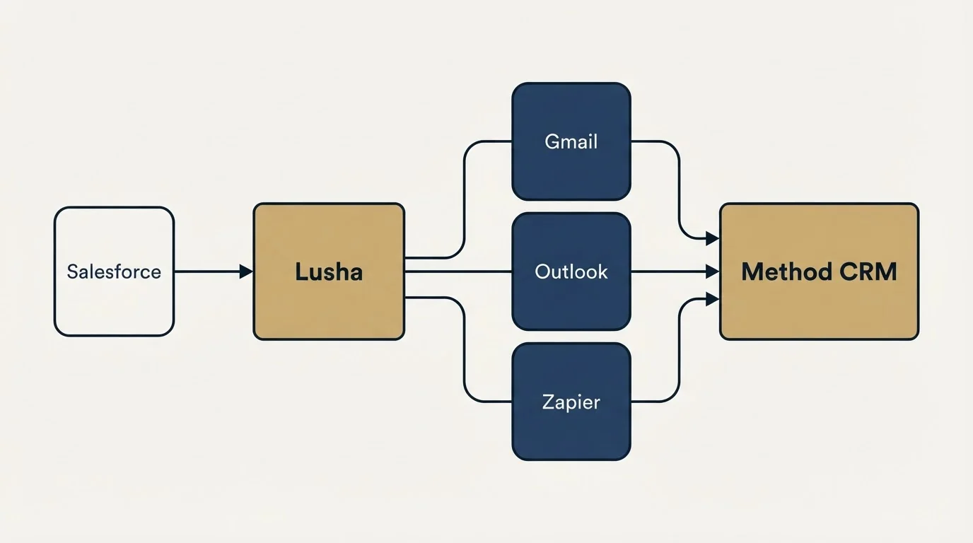 Integration schematic: Integration Ecosystem (Lusha, Method CRM, Gmail, Outlook)