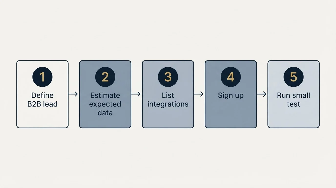 Step sequence: Getting Started Checklist (Define B2B lead, Estimate expected data, List integrations, Sign up)