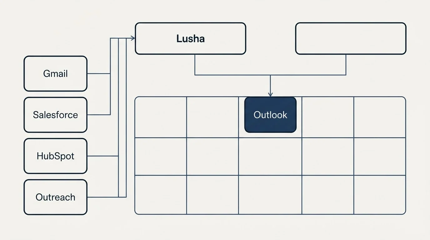Integration grid: Integration Ecosystem (Lusha, Outlook, Gmail, Salesforce)