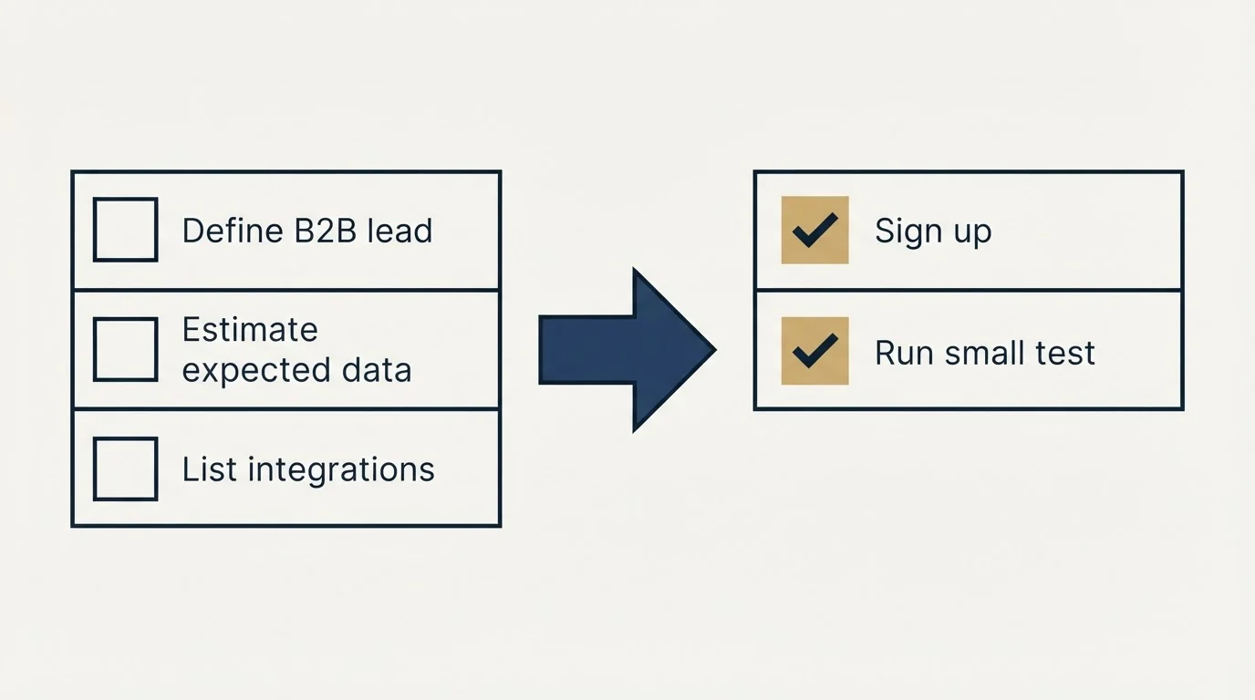 Before-and-after steps: Getting Started Checklist (Define B2B lead, Estimate expected data, List integrations, Sign up)