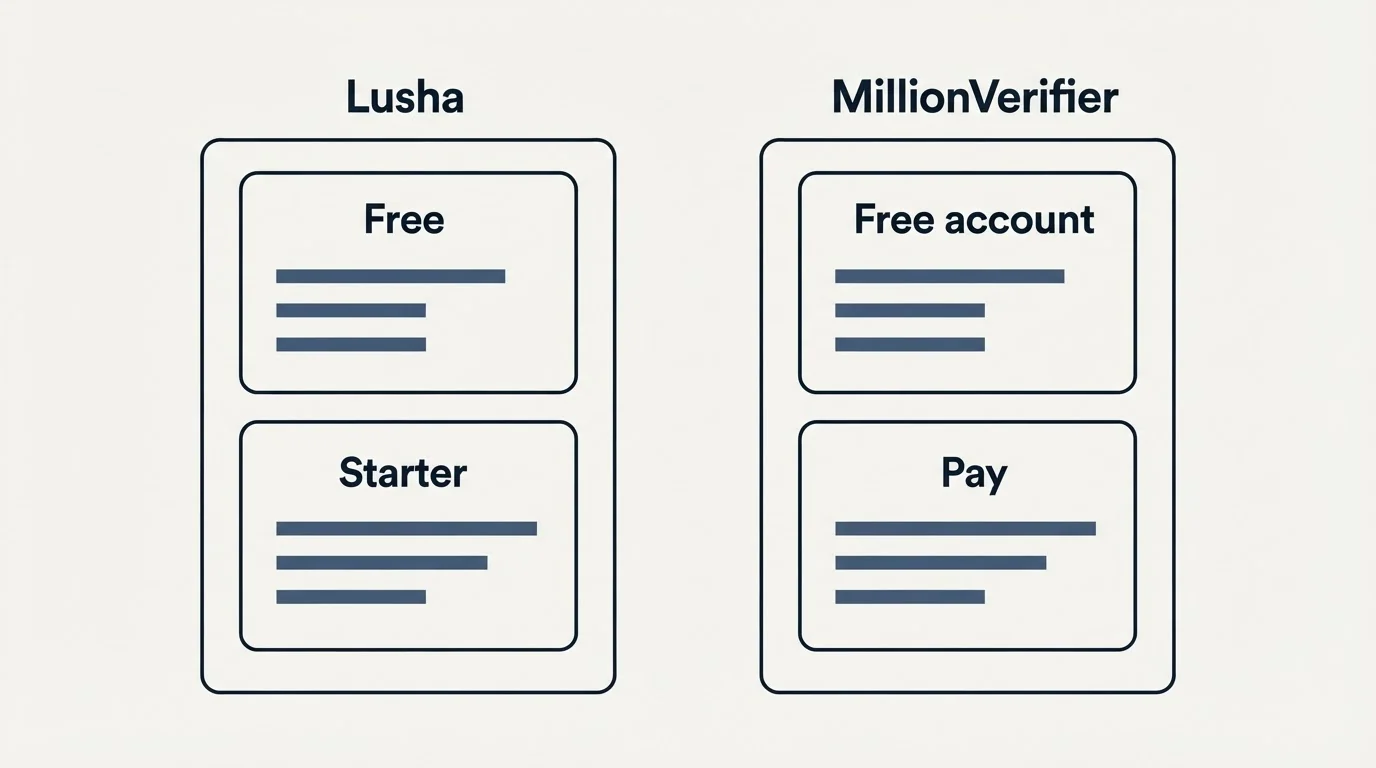 Pricing panels: Pricing Comparison (Lusha, MillionVerifier, Free, Free account)